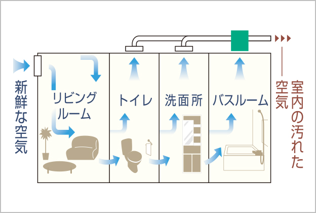 24時間低風量換気システム