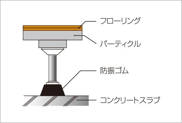 二重床断面図