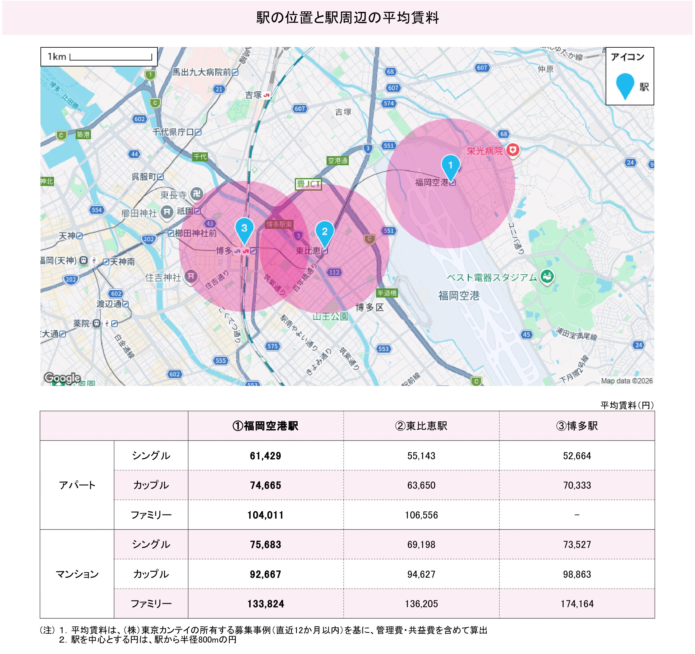 隣接駅との賃料比較