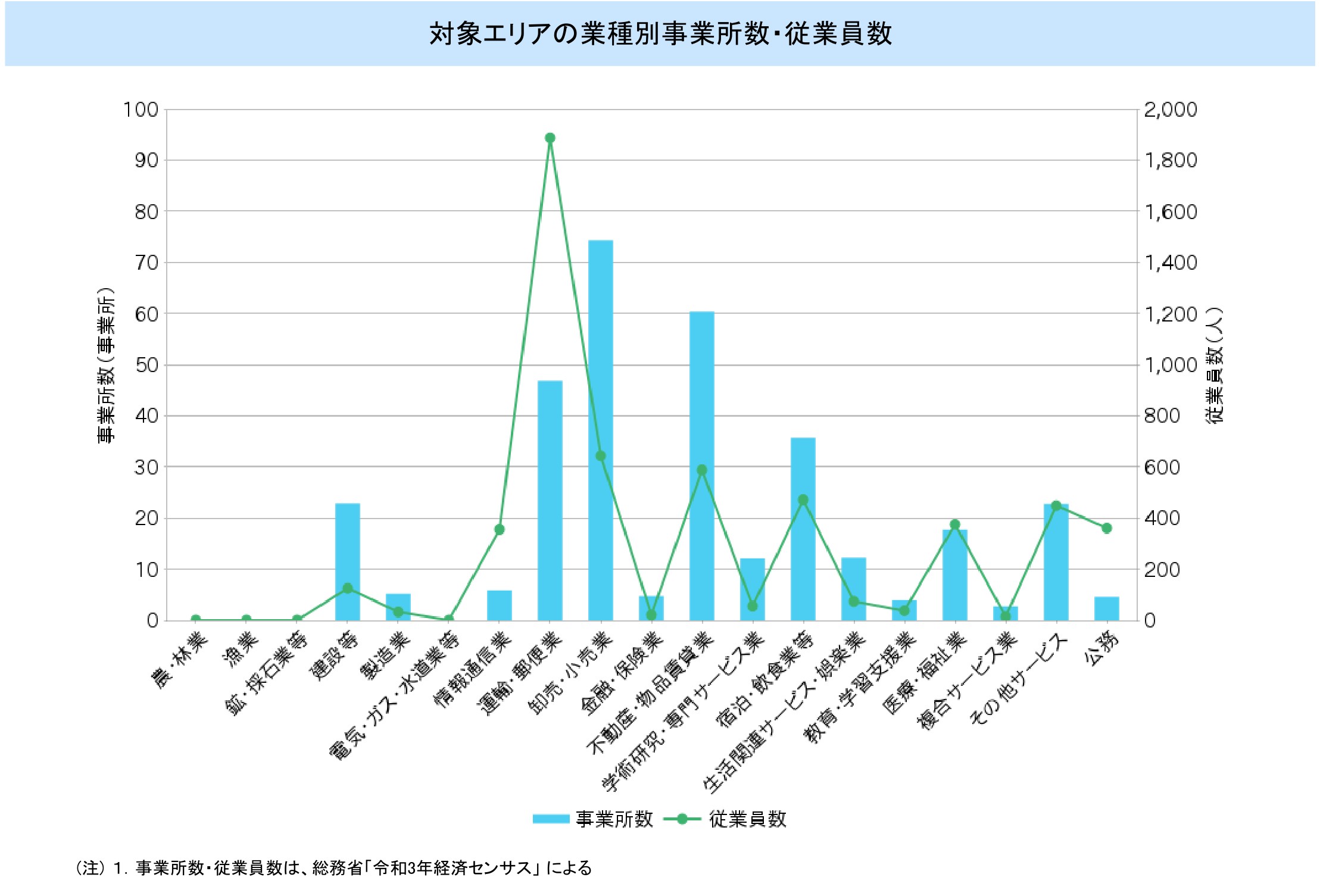 業種別事業所数・従業員数