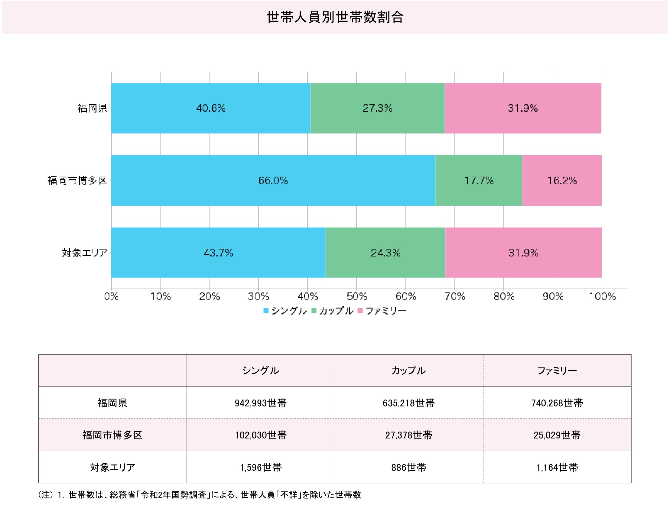 世帯数の割合