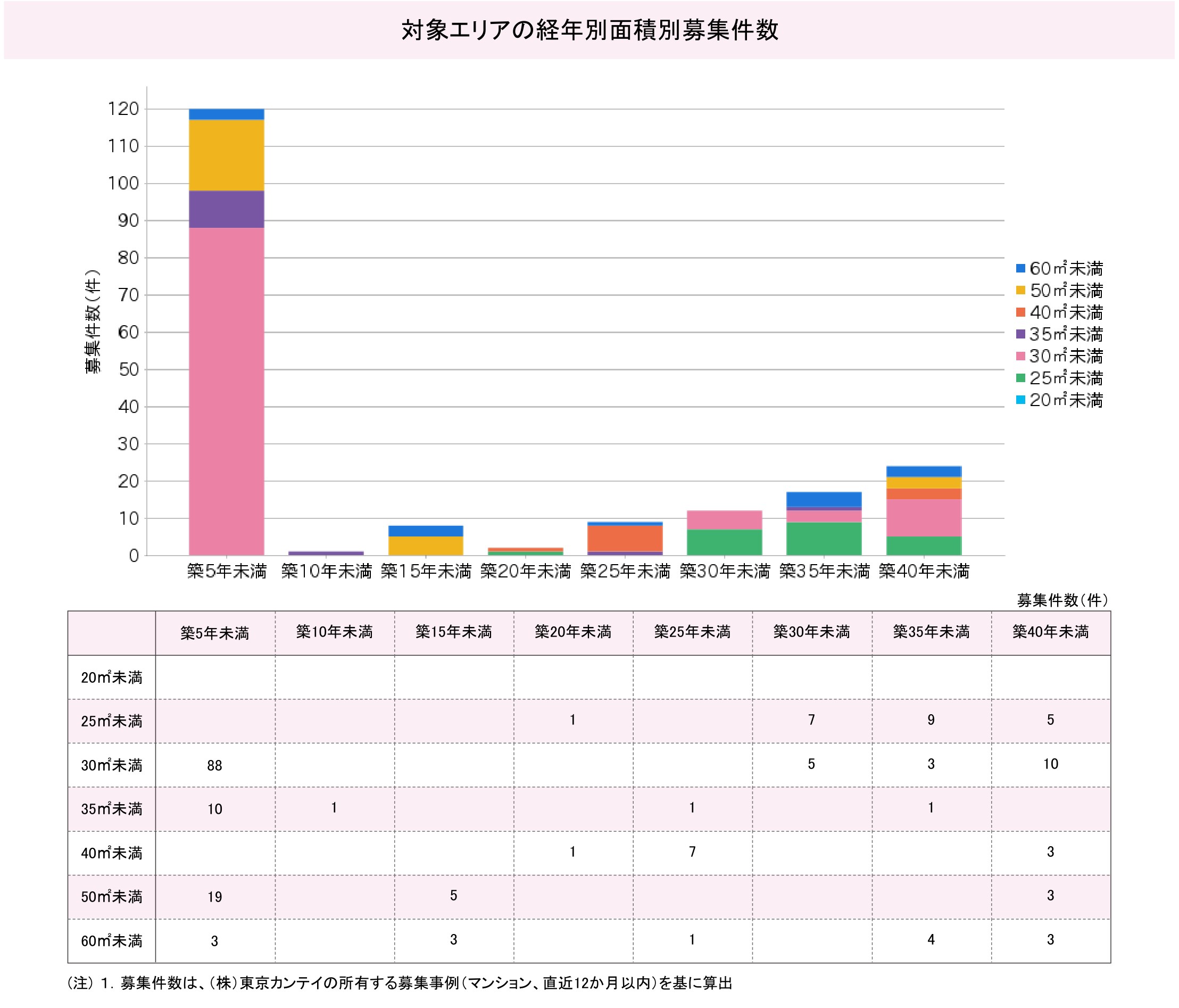 経年による募集件数の変化