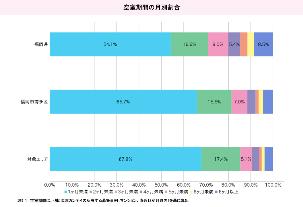 空室期間の月別割合