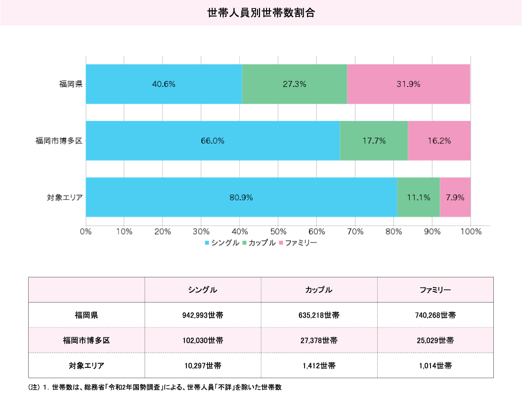世帯人員別世帯数割合