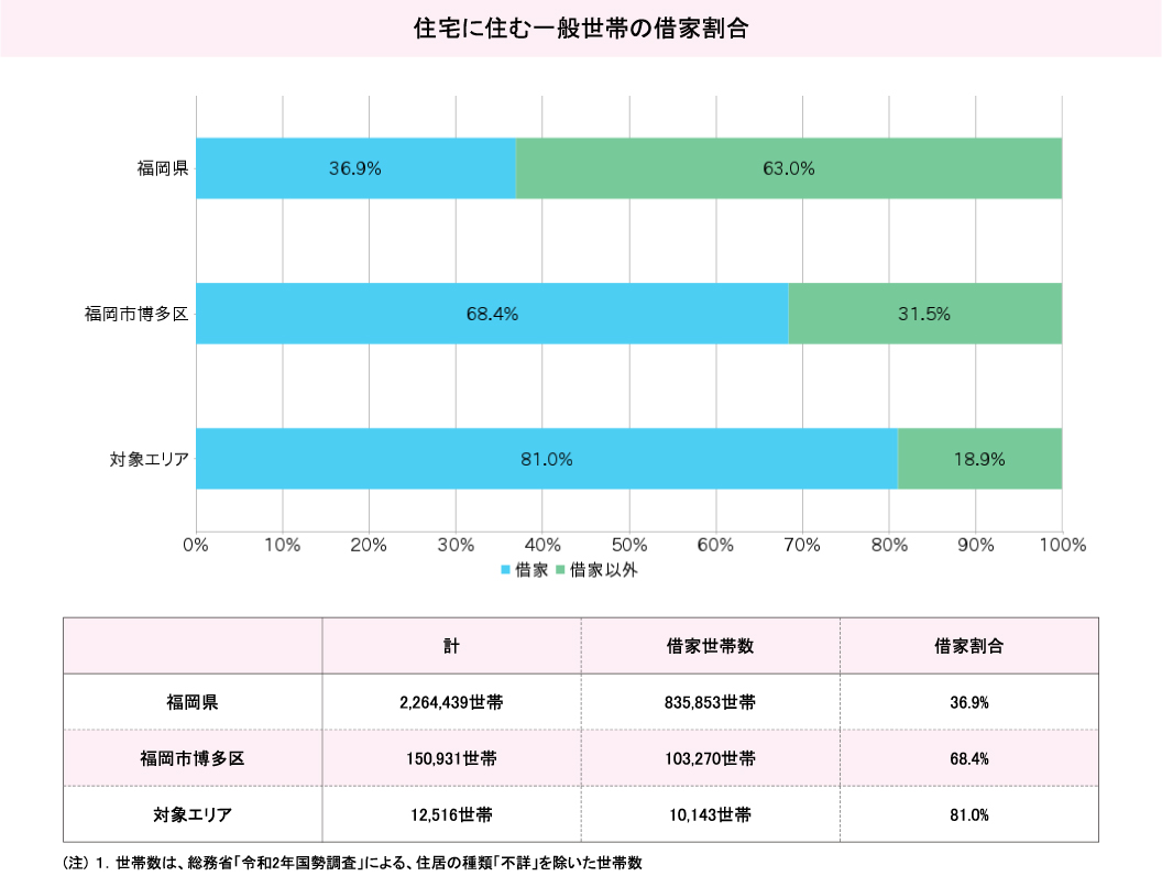 住宅に住む一般世帯の借家割合