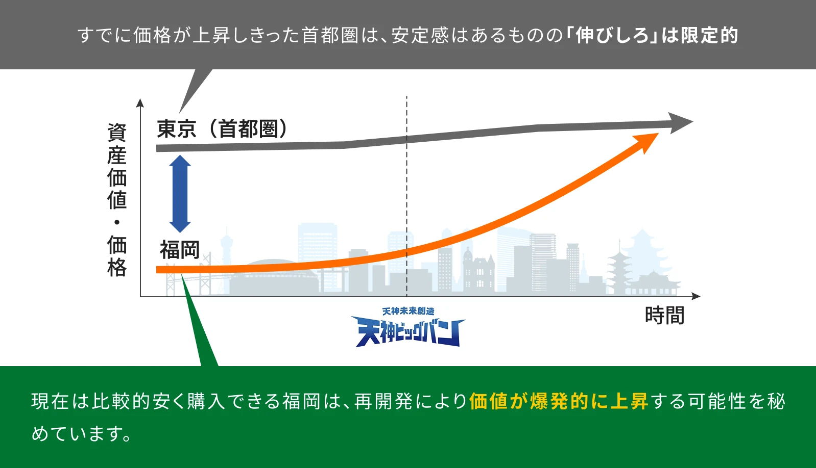 投資カーブの比較グラフ すでに価格が上昇しきった首都圏は、安定感はあるものの「伸びしろ」は限定的 現在は比較的安く購入できる福岡は、再開発により価値が爆発的に上昇する可能性を秘めています。