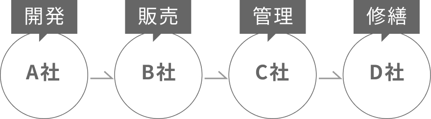 開発 A社 販売 B社 管理 C社 修繕 D社