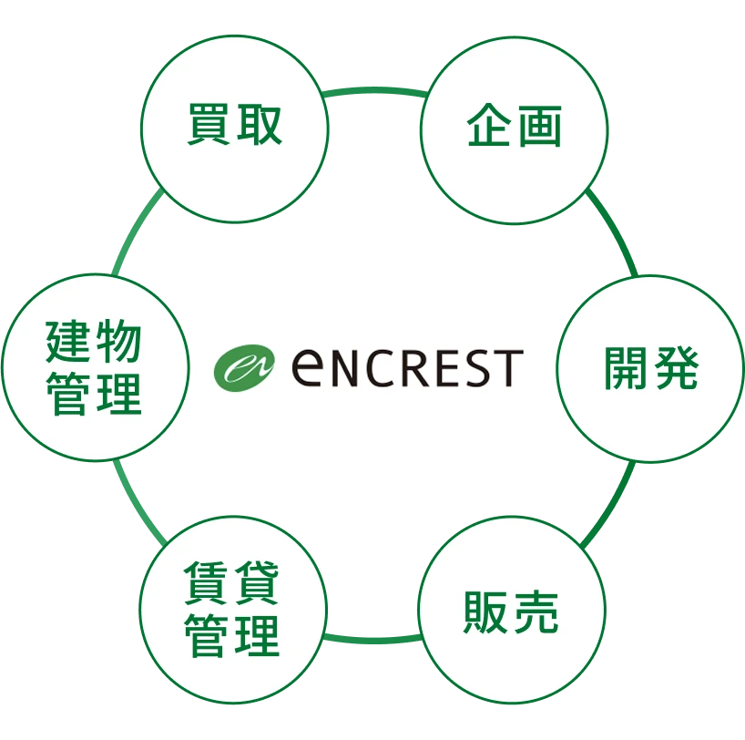 encrest 買取 企画 開発 販売 賃貸管理 建物管理