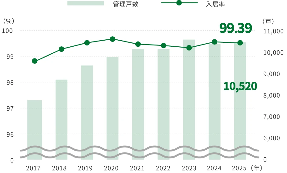 管理戸数と入居率の推移グラフ